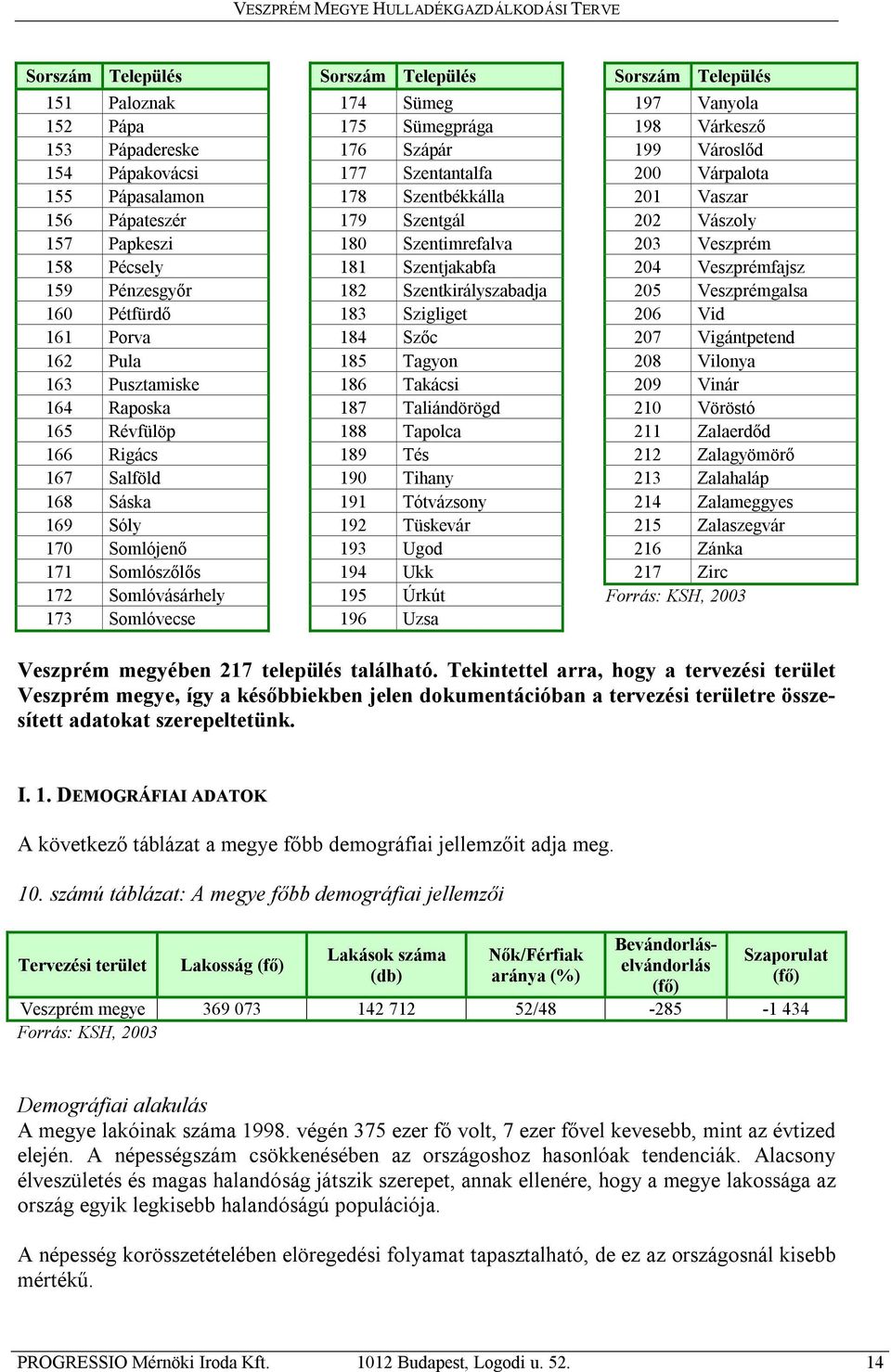 178 Szentbékkálla 179 Szentgál 180 Szentimrefalva 181 Szentjakabfa 182 Szentkirályszabadja 183 Szigliget 184 Szőc 185 Tagyon 186 Takácsi 187 Taliándörögd 188 Tapolca 189 Tés 190 Tihany 191 Tótvázsony