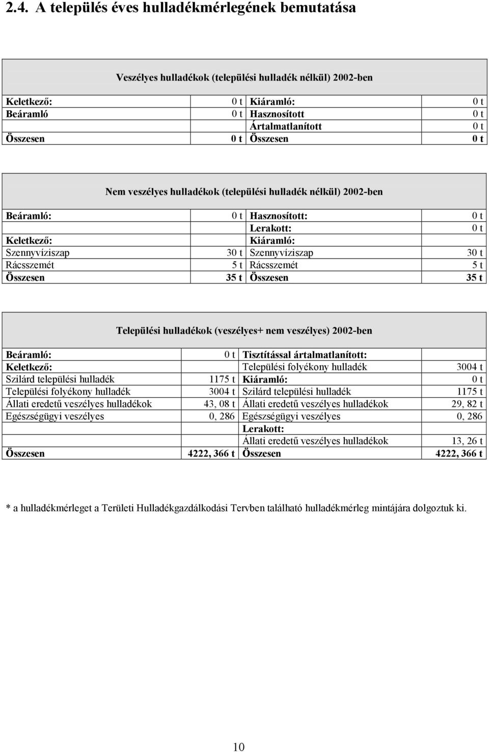 t Rácsszemét 5 t Összesen 35 t Összesen 35 t Települési hulladékok (veszélyes+ nem veszélyes) 2002-ben Beáramló: 0 t Tisztítással ártalmatlanított: Keletkezı: Települési folyékony hulladék 3004 t