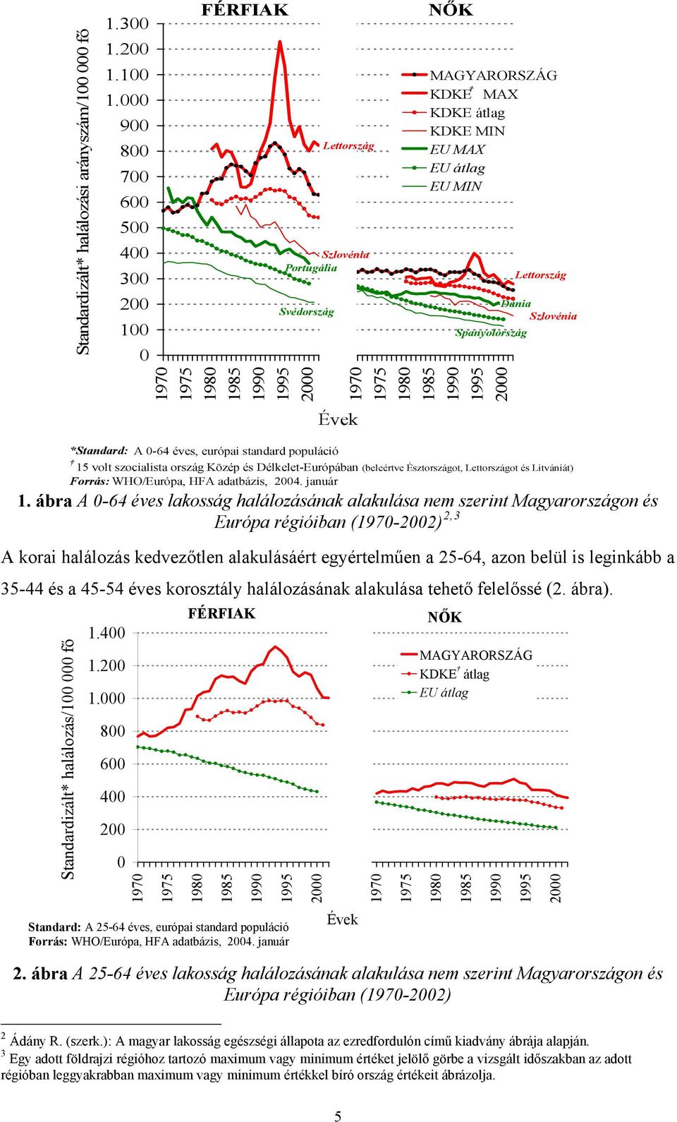 MIN Spanyolország 1970 1975 1980 1985 1990 1995 2000 Lettország Dánia Szlovénia *Standard: A 0-64 éves, európai standard populáció 15 volt szocialista ország Közép és Délkelet-Európában (beleértve