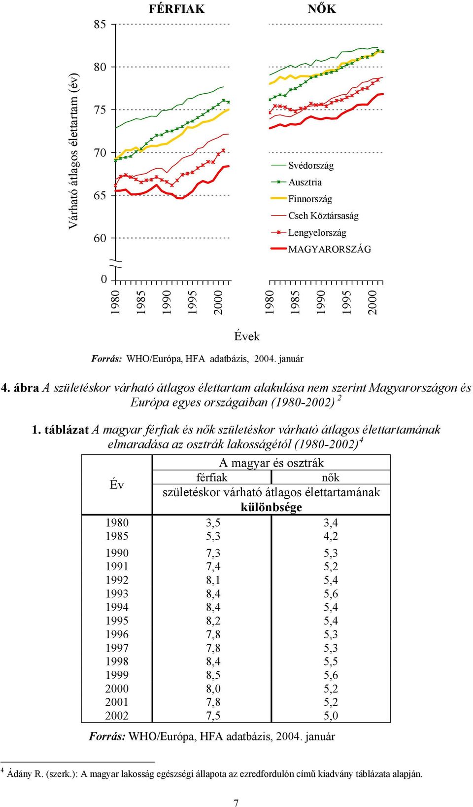 táblázat A magyar és születéskor várható átlagos élettartamának elmaradása az osztrák lakosságétól (1980-2002) 4 A magyar és osztrák Év születéskor várható átlagos élettartamának különbsége 1980 3,5