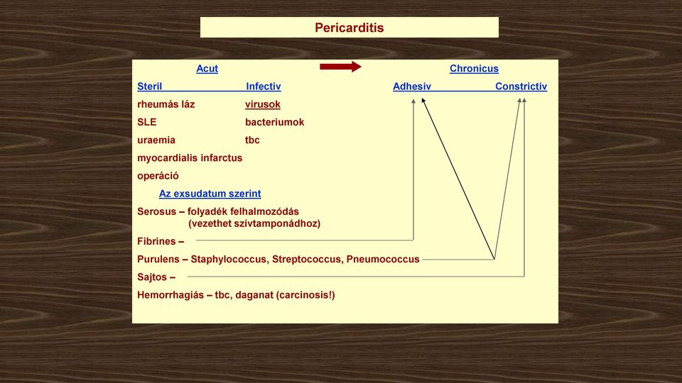 szerint Serosus folyadék felhalmozódás (vezethet szívtamponádhoz) Fibrines