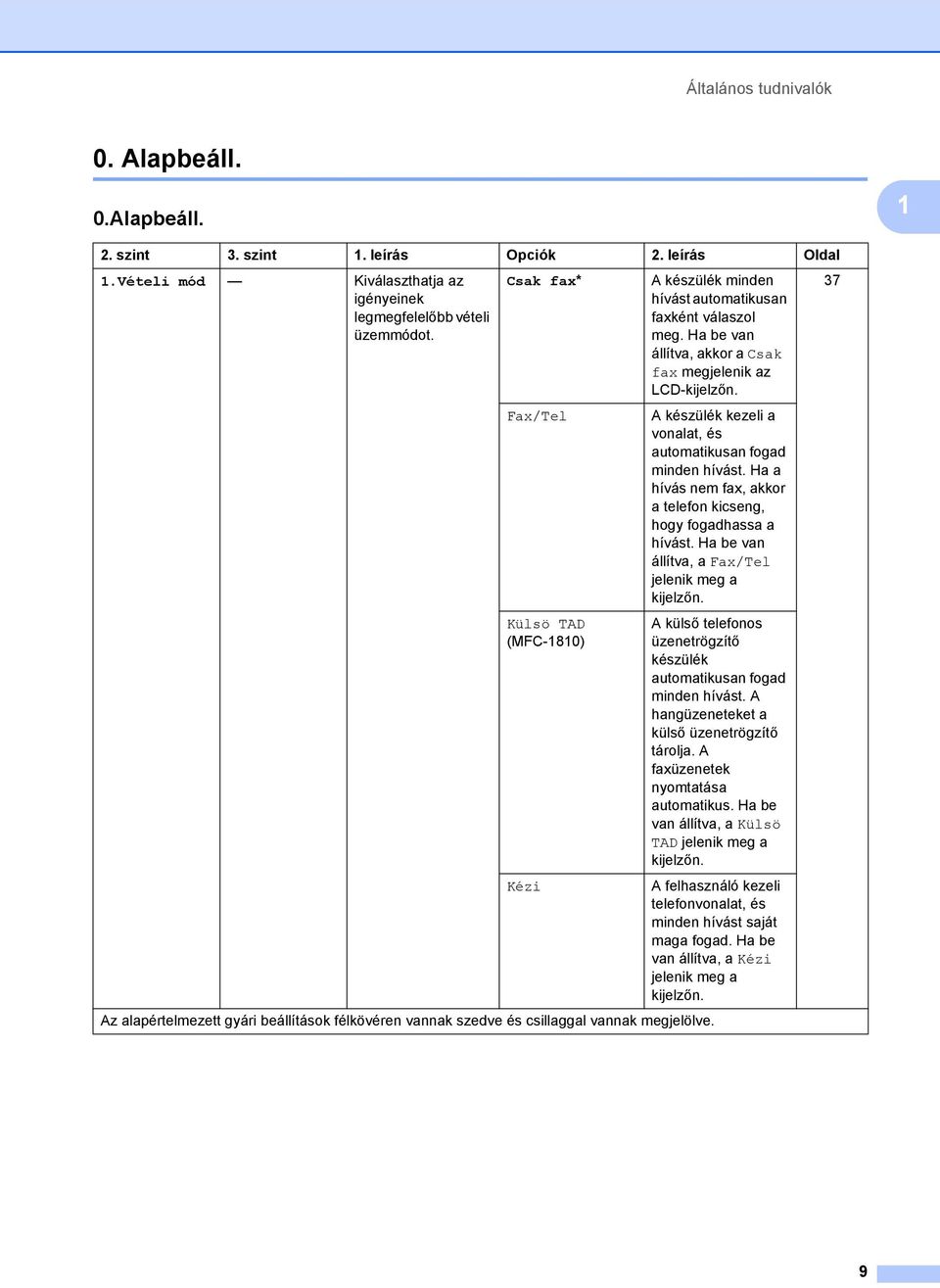 A készülék kezeli a vonalat, és automatikusan fogad minden hívást. Ha a hívás nem fax, akkor a telefon kicseng, hogy fogadhassa a hívást. Ha be van állítva, a Fax/Tel jelenik meg a kijelzőn.