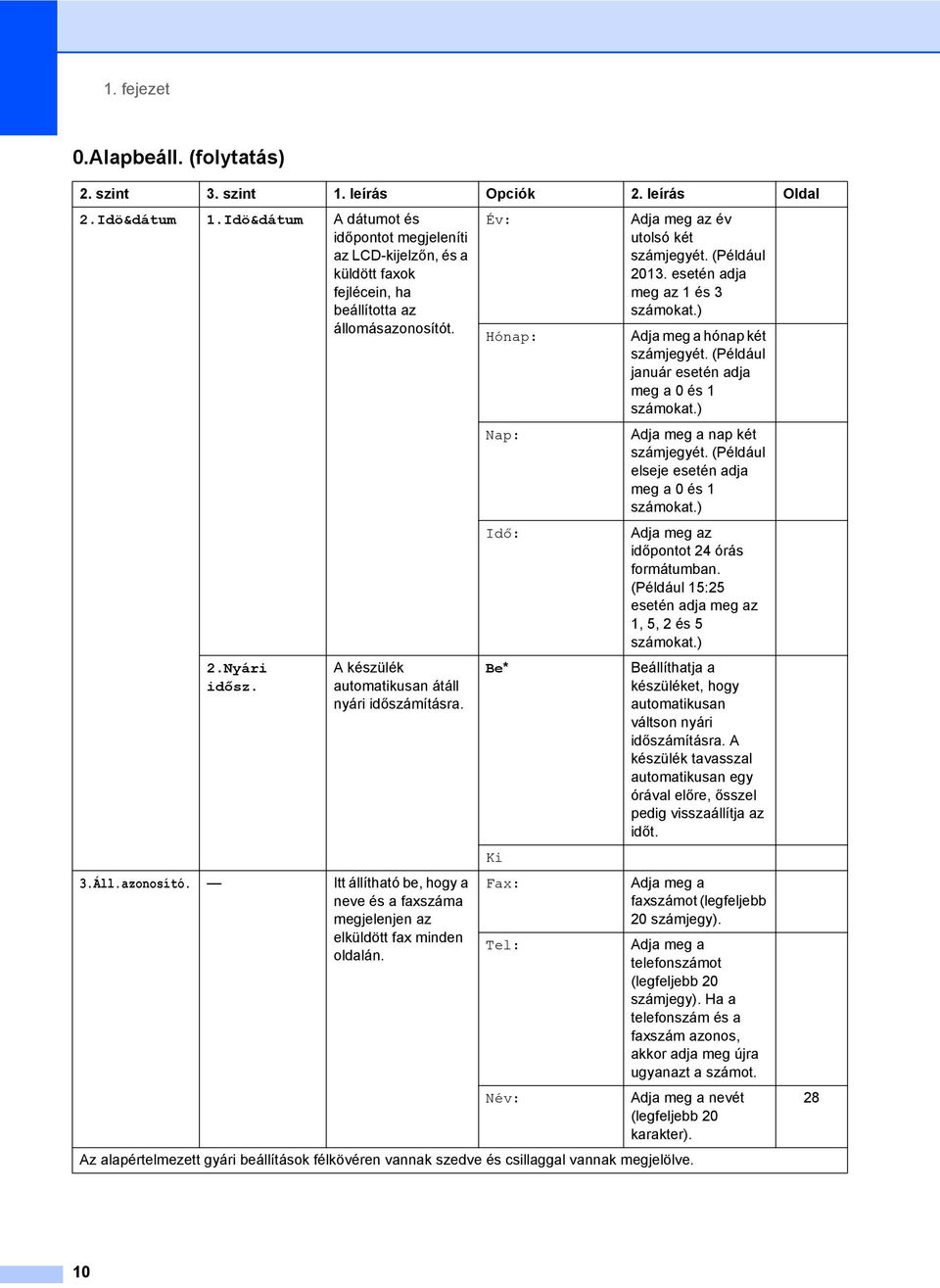 Áll.azonosító. Itt állítható be, hogy a neve és a faxszáma megjelenjen az elküldött fax minden oldalán. Év: Hónap: Nap: Idő: Be* Ki Fax: Tel: Név: Adja meg az év utolsó két számjegyét. (Például 2013.