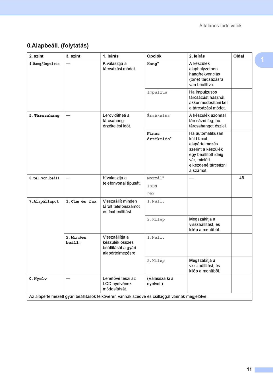 Visszaállítja a készülék összes beállítását a gyári alapértelmezésre. 0.Nyelv Lehetővé teszi az LCD nyelvének módosítását. Hang* Impulzus Érzékelés Nincs érzékelés* Normál* ISDN PBX 1.Null. 2.Kilép 1.