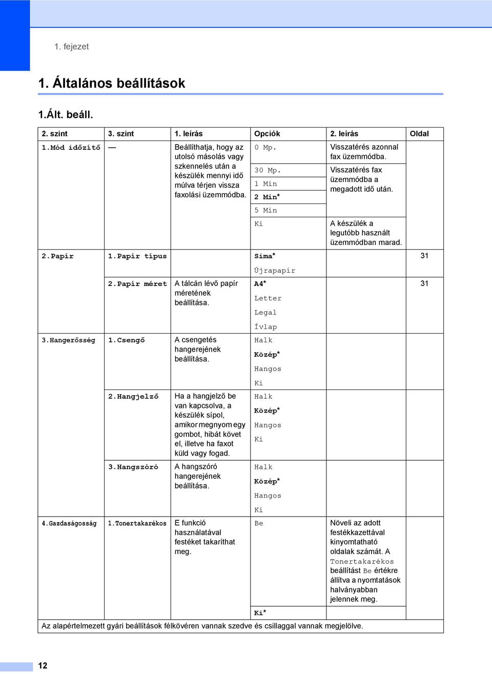 Papír méret A tálcán lévő papír méretének beállítása. 3.Hangerősség 1.Csengő A csengetés hangerejének beállítása. 2.Hangjelző 3.