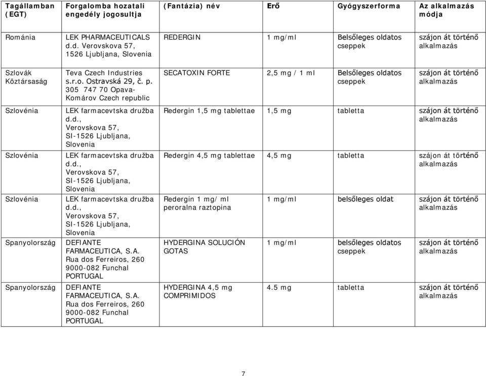 305 747 70 Opava- Komárov Czech republic SECATOXIN FORTE 2,5 mg / 1 ml Belsőleges oldatos cseppek Szlovénia Szlovénia Szlovénia Spanyolország Spanyolország LEK farmacevtska družba d.d., Verovskova 57, SI-1526 Ljubljana, Slovenia LEK farmacevtska družba d.