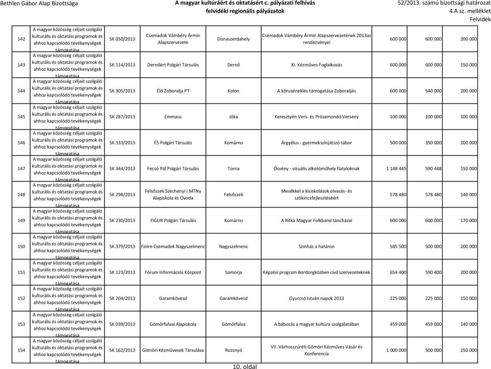 Kézműves Foglalkozás 600 000 600 000 150 000 SK 305/2013 Élő Zoboralja PT Kolon A kóruséneklés Zoboralján 600 000 540 000 200 000 SK 287/2013 Emmaus Jóka Keresztyén Vers- és Prózamondó Verseny 100