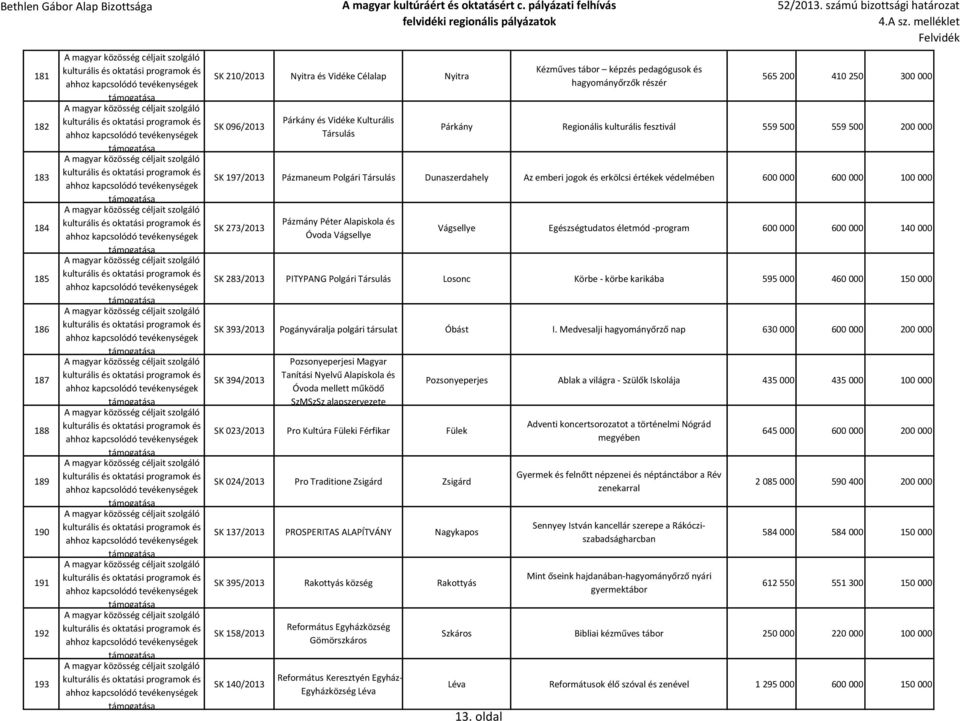 000 600 000 100 000 SK 273/2013 Pázmány Péter Alapiskola és Óvoda Vágsellye Vágsellye Egészségtudatos életmód -program 600 000 600 000 140 000 SK 283/2013 PITYPANG Polgári Társulás Losonc Körbe -