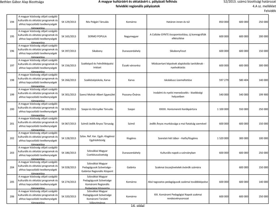 városrész Módszertani képzések alapiskolás tanítóknak - nyelvoktatás 600 000 600 000 300 000 SK 266/2013 Szakközépiskola, Karva Karva Iskolabusz üzemeltetése 597 279 580 404 140 000 SK 301/2013