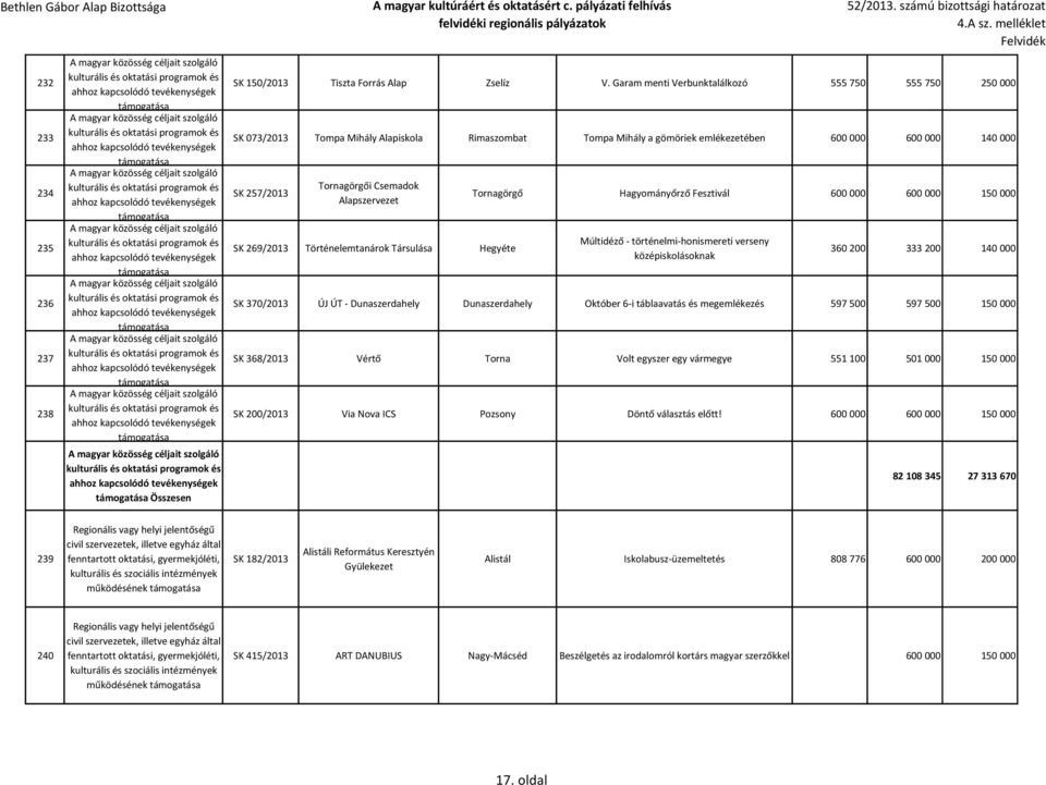 Alapszervezet SK 269/2013 Történelemtanárok Társulása Hegyéte Tornagörgő Hagyományőrző Fesztivál 600 000 600 000 150 000 Múltidéző - történelmi-honismereti verseny középiskolásoknak 360 200 333 200