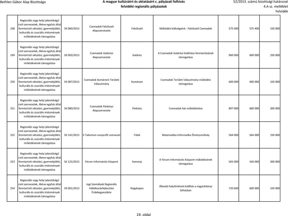 működési 600 000 600 000 150 000 251 működésének SK 080/2013 Csemadok Párkányi Alapszervezete Párkány Csemadok ház működtetése 897 000 600 000 200 000 252 működésének SK 141/2013 E-Talentum nonprofit