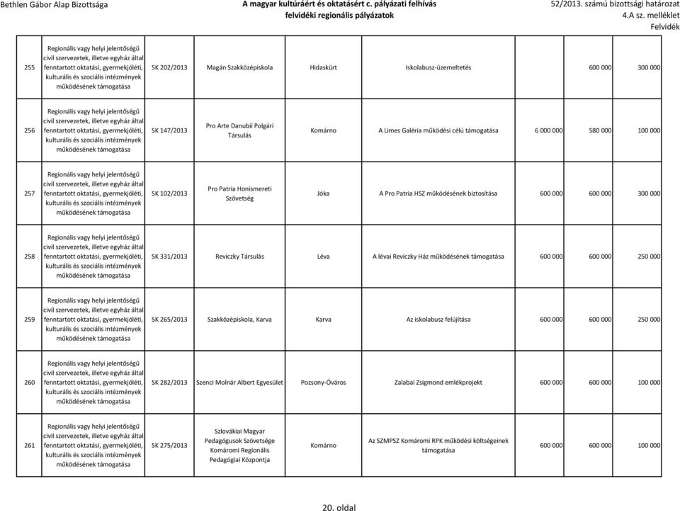 Társulás Léva A lévai Reviczky Ház működésének 600 000 600 000 250 000 259 működésének SK 265/2013 Szakközépiskola, Karva Karva Az iskolabusz felújítása 600 000 600 000 250 000 260 működésének SK