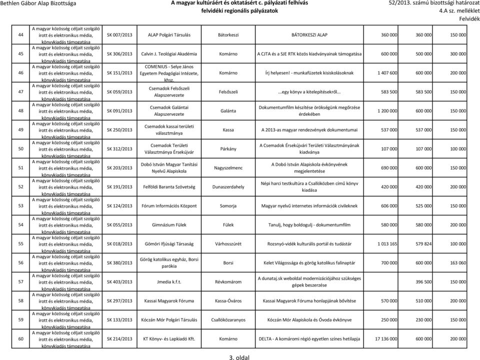 Teológiai Akadémia Komárno A CJTA és a SJE RTK közös kiadványainak 600 000 500 000 300 000 SK 151/2013 SK 059/2013 SK 091/2013 SK 250/2013 SK 312/2013 SK 203/2013 COMENIUS - Selye János Egyetem