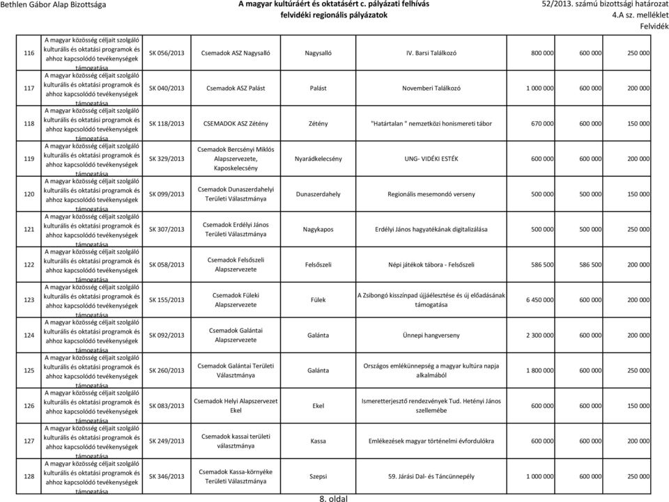 honismereti tábor 670 000 600 000 150 000 SK 329/2013 SK 099/2013 SK 307/2013 SK 058/2013 SK 155/2013 SK 092/2013 SK 260/2013 SK 083/2013 SK 249/2013 SK 346/2013 Csemadok Bercsényi Miklós