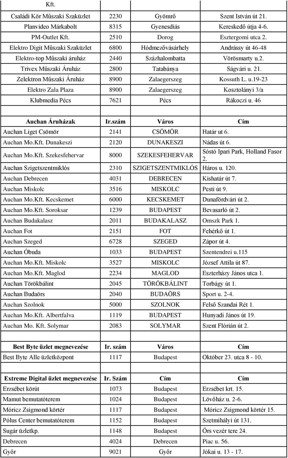 Zelektron Műszaki Áruház 8900 Zalaegerszeg Kossuth L. u.19-23 Elektro Zala Plaza 8900 Zalaegerszeg Kosztolányi 3/a Klubmedia Pécs 7621 Pécs Rákoczi u. 46 Auchan Áruházak Ir.