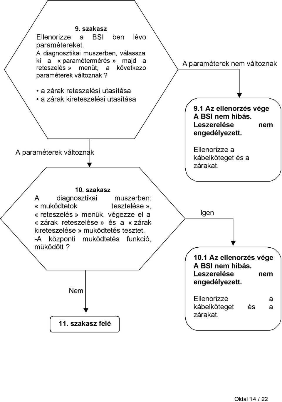 Ellenorizze a kábelköteget és a zárakat. 10.