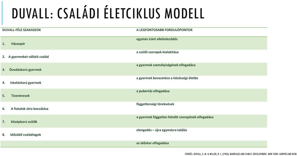 Idősödő családtagok A LEGFONTOSABB FORDULÓPONTOK egymás iránt elköteleződés a szülői szerepek kialakítása a gyermek személyiségének elfogadása a gyermek