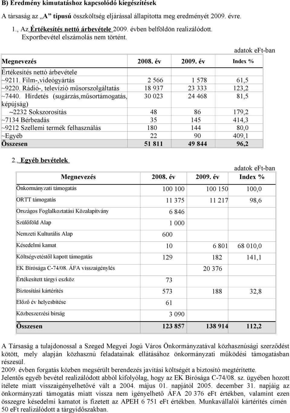 Rádió-, televízió műsorszolgáltatás 18 937 23 333 123,2 ~7440.