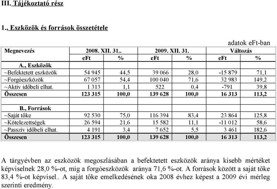 1 313 1,1 522 0,4-791 39,8 Összesen 123 315 100,0 139 628 100,0 16 313 113,2 B.