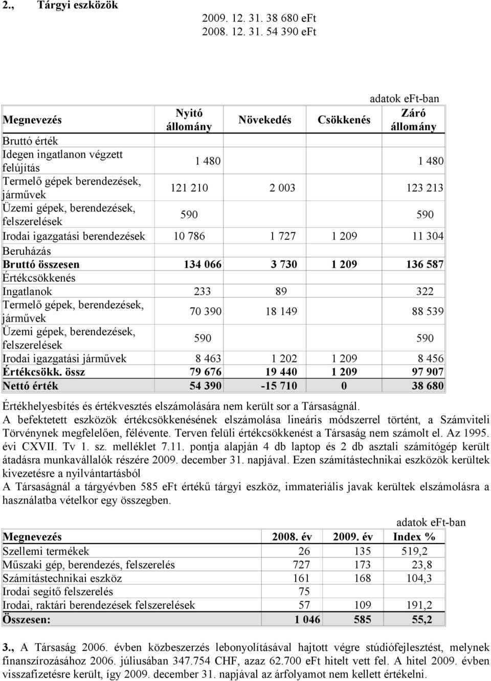 54 390 eft Megnevezés Bruttó érték Idegen ingatlanon végzett felújítás Termelő gépek berendezések, járművek Üzemi gépek, berendezések, Nyitó állomány Növekedés Záró Csökkenés állomány 1 480 1 480 121