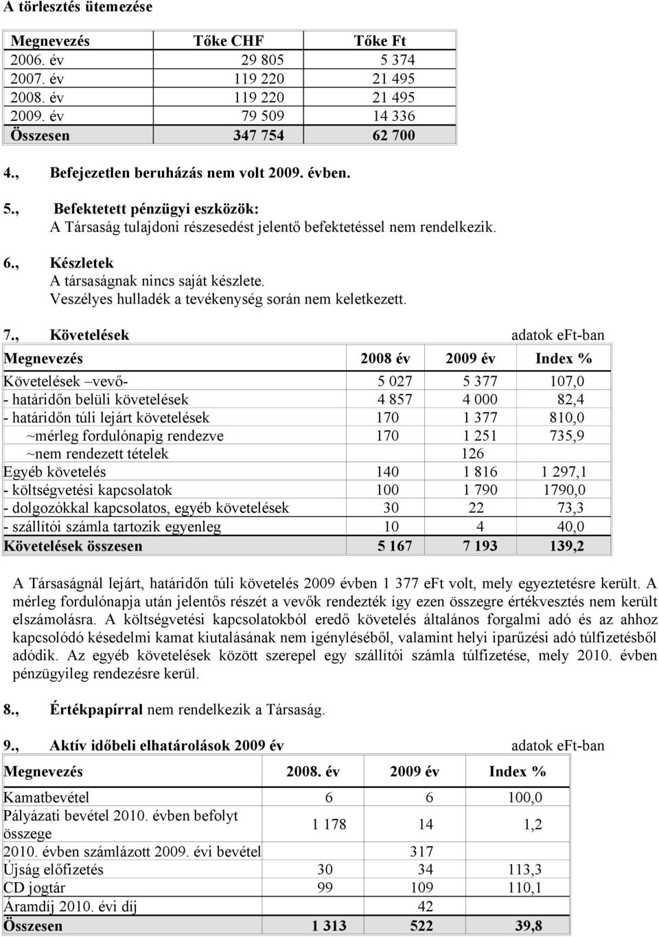 , Készletek A társaságnak nincs saját készlete. Veszélyes hulladék a tevékenység során nem keletkezett. 7.