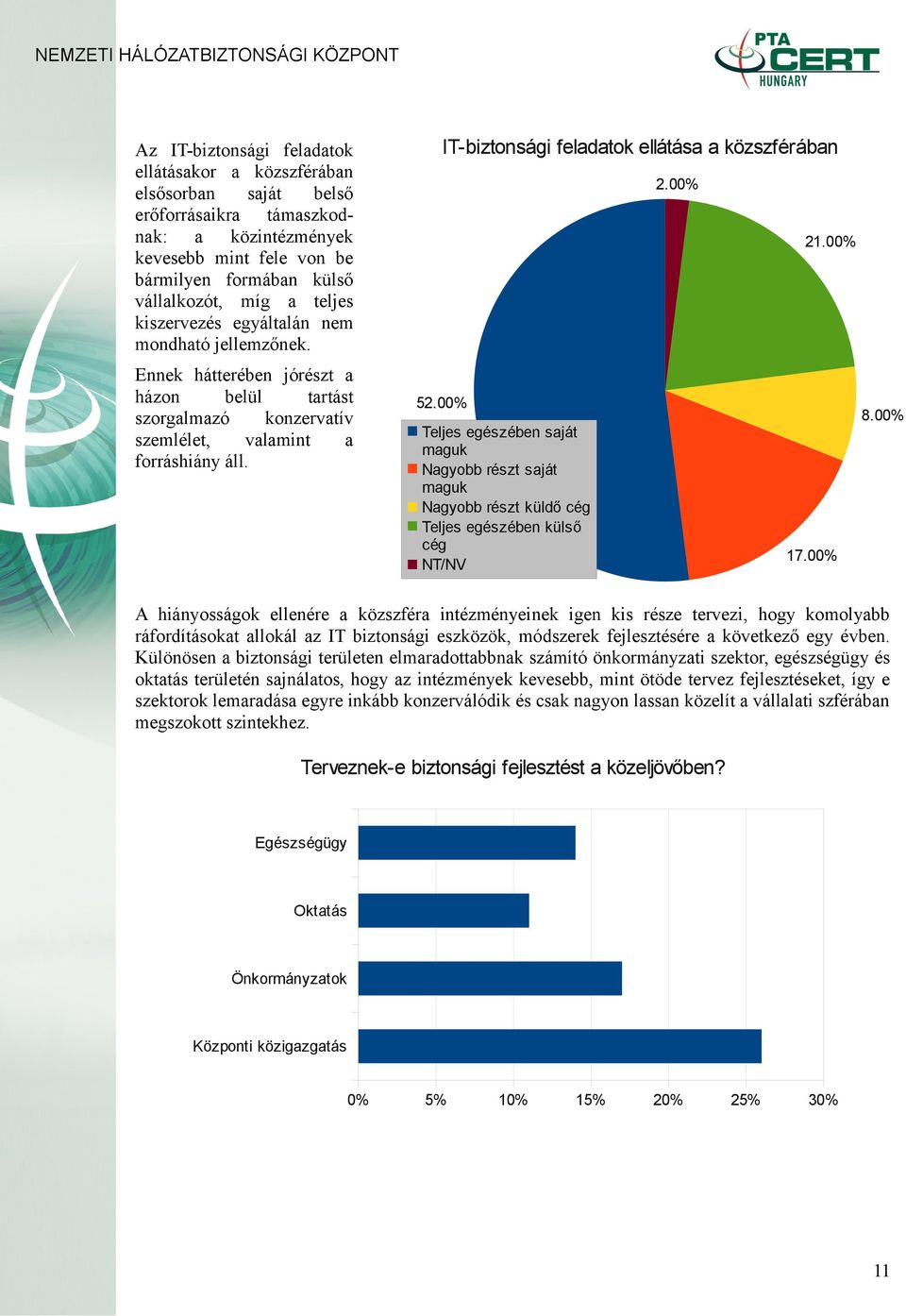 00% IT-biztonsági feladatok ellátása a közszférában Teljes egészében saját maguk Nagyobb részt saját maguk Nagyobb részt küldő cég Teljes egészében külső cég NT/NV 2.00% 21.00% 17.00% 8.