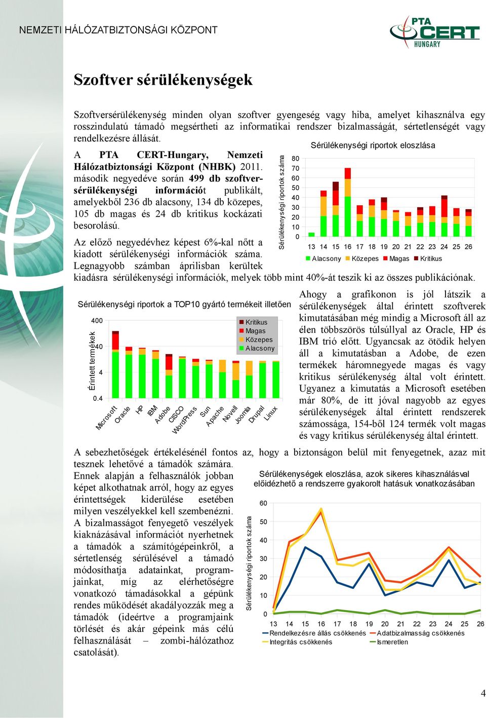 második negyedéve során 499 db szoftversérülékenységi információt publikált, amelyekből 236 db alacsony, 134 db közepes, 105 db magas és 24 db kritikus kockázati besorolású.