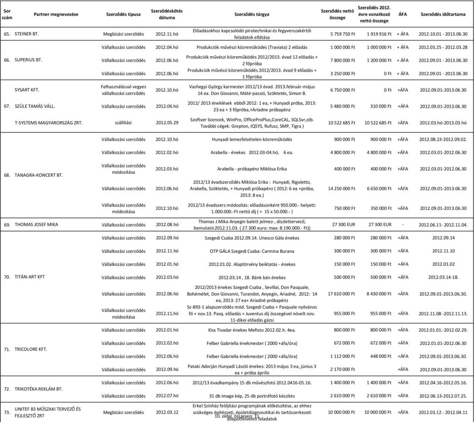 Produkciók művészi közreműködés 2012/2013. évad 12 + 2 főpróba Produkciók művészi közreműködés 2012/2013. évad 9 + 1 főpróba Vashegyi György karmester 2012/13 évad. 2013.február-május 14 ea.