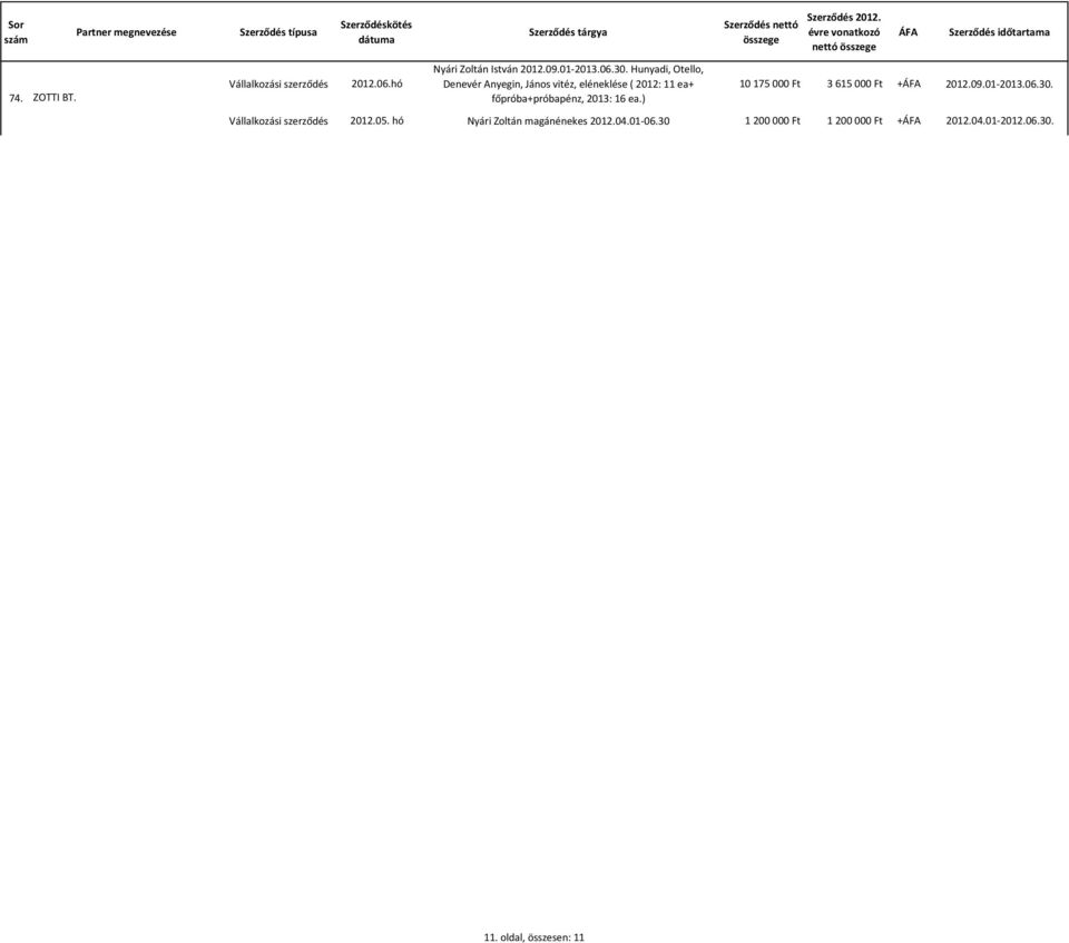 főpróba+próbapénz, 2013: 16 ea.) 10 175 000 Ft 3 615 000 Ft + 2012.09.01-2013.06.30.