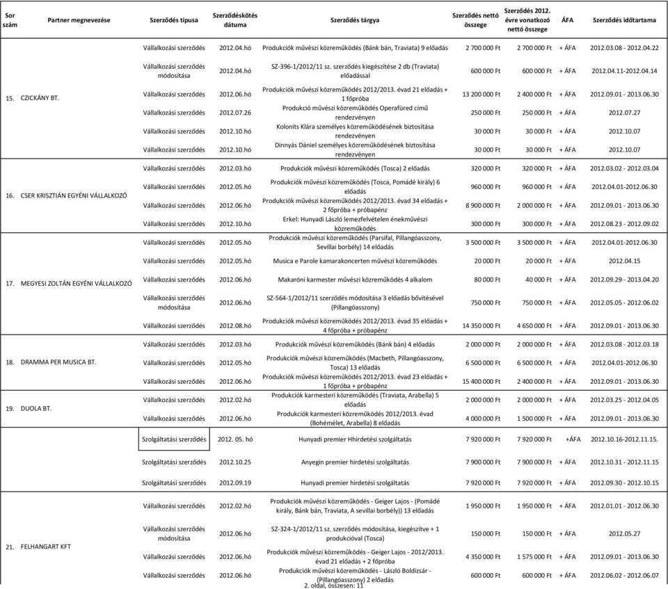 szerződés kiegészítése 2 db (Traviata) sal Produkciók művészi közreműködés 2012/2013.