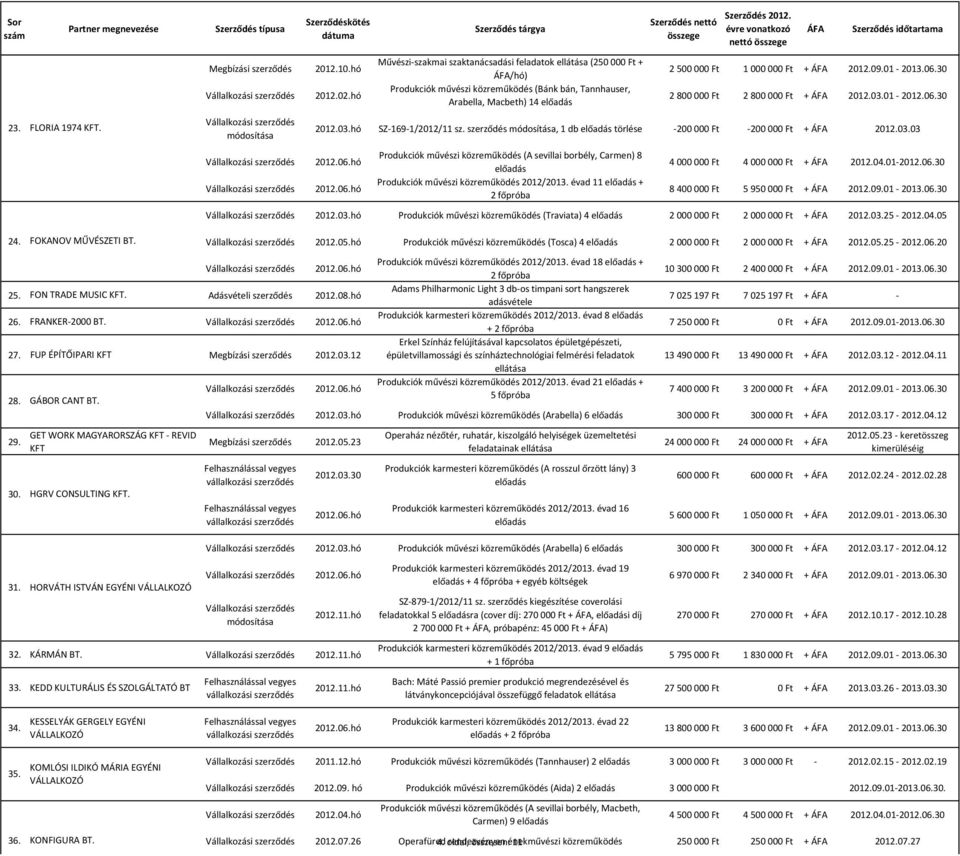30 2 800 000 Ft 2 800 000 Ft + 2012.03.01-2012.06.30 SZ-169-1/2012/11 sz. szerződés, 1 db törlése -200 000 Ft -200 000 Ft + 2012.03.03 Produkciók művészi közreműködés (A sevillai borbély, Carmen) 8 Produkciók művészi közreműködés 2012/2013.