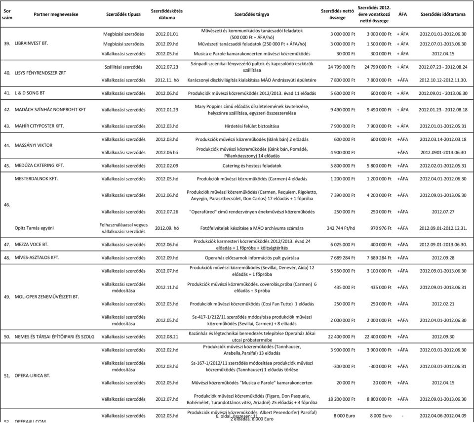 30 Musica e Parole kamarakoncerten művészi közreműködés 30 000 Ft 300 000 Ft + 2012.04.15 Szállítási szerződés 2012.07.