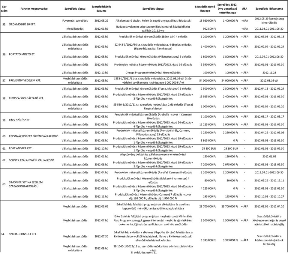szerződés, 4 db plusz (Figaro házassága, Tannhauser) 1 400 000 Ft 1 400 000 Ft + 2012.02.09-2012.02.29 Produkciók művészi közreműködés (Pillangóasszony) 6 1 800 000 Ft 1 800 000 Ft + 2012.04.01-2012.