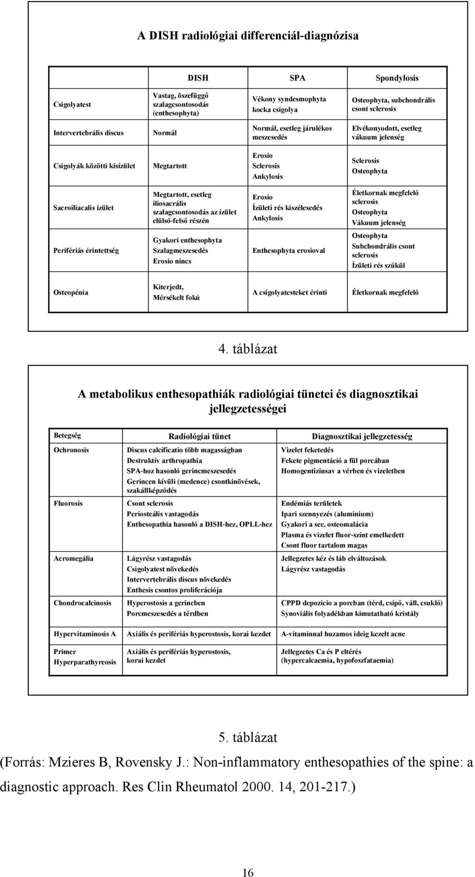 Osteophyta Sacroiliacalis ízület Megtartott, esetleg iliosacrális szalagcsontosodás az ízület elülső-felső részén Erosio Ízületi rés kiszélesedés Ankylosis Életkornak megfelelő sclerosis Osteophyta