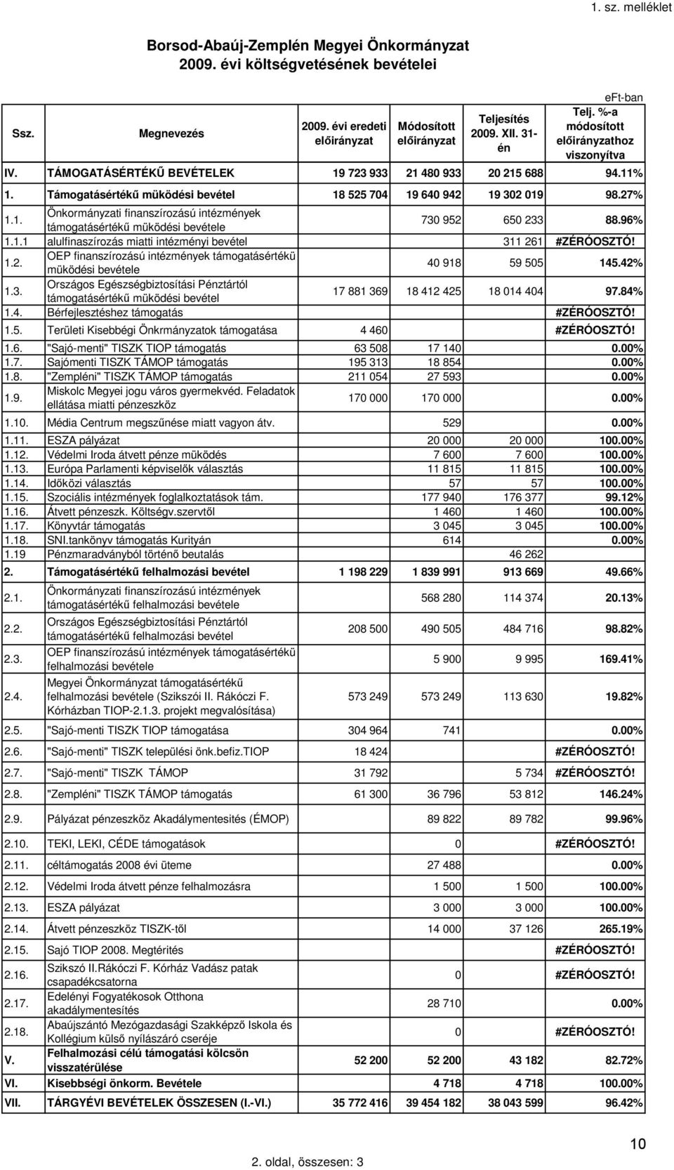 96% 1.1.1 alulfinaszírozás miatti intézményi bevétel 311 261 #ZÉRÓOSZTÓ! 1.2. OEP finanszírozású intézmények támogatásértékü müködési bevétele 40 918 59 505 145.42% 1.3. Országos Egészségbiztosítási Pénztártól támogatásértékő müködési bevétel 17 881 369 18 412 425 18 014 404 97.