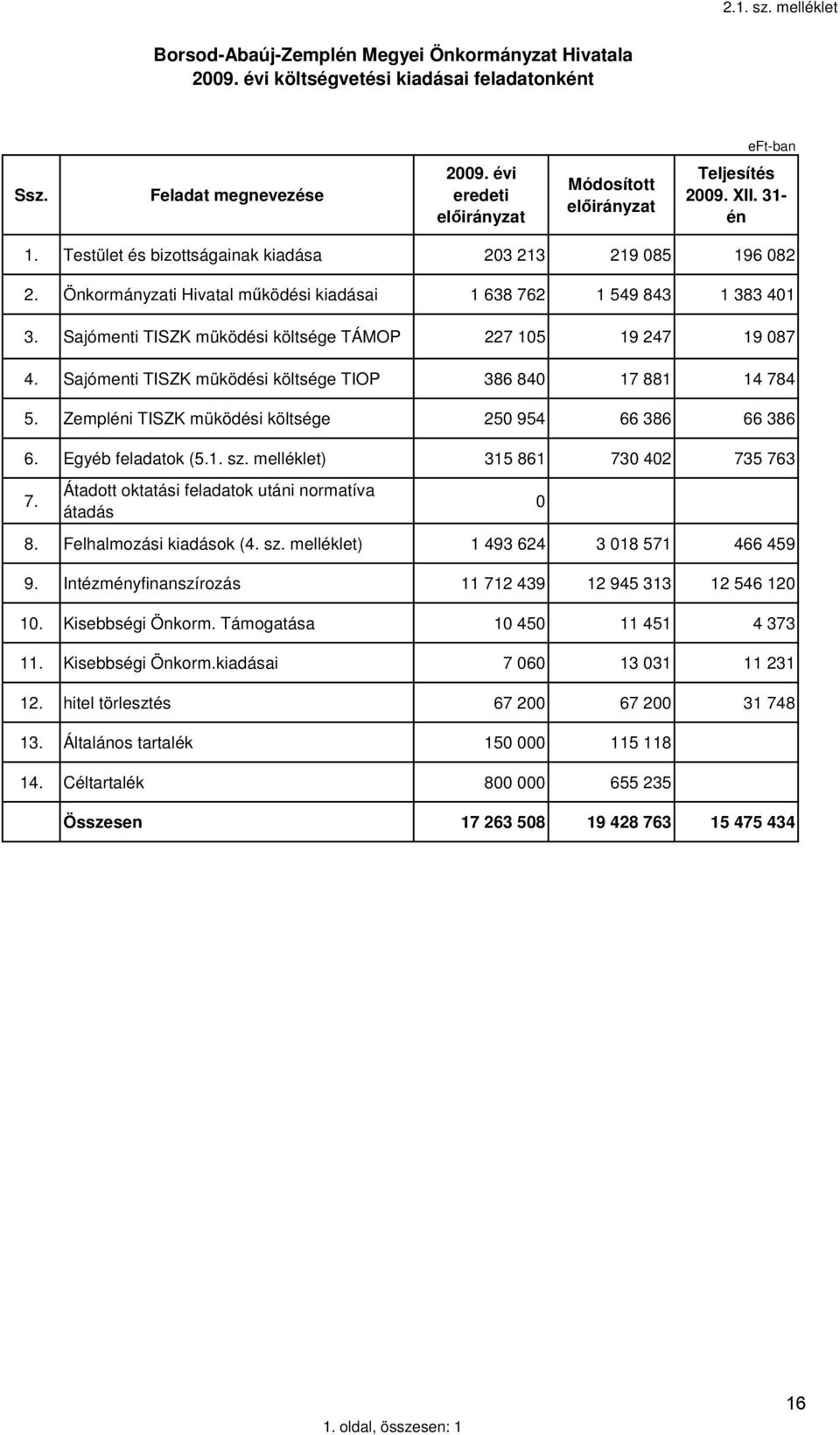 Sajómenti TISZK müködési költsége TIOP 386 840 17 881 14 784 5. Zempléni TISZK müködési költsége 250 954 66 386 66 386 6. Egyéb feladatok (5.1. sz. melléklet) 315 861 730 402 735 763 7.