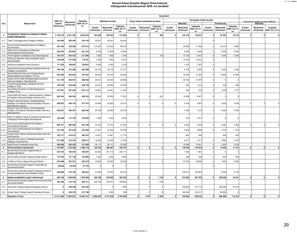 XII. 31- én Mőködés Támogatás értékő bevétel 2009. XII. 31- én Felhalmozás 2009. XII. 31- én Támogatási értékő bevétel OEP-tıl Mőködés 2009. XII. 31-én 5 130 519 6 021 526 5 649 243 422 598 458 943 413 836 0 0 395 0 150 108 138 581 0 52 305 45 372 0 0 0 4.