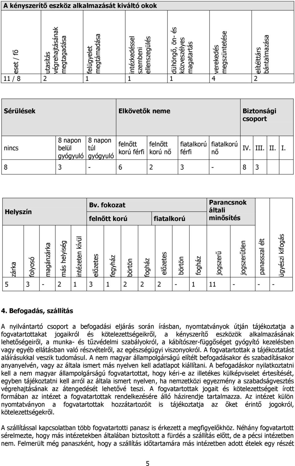 kiváltó okok 11 / 8 2 1 1 1 4 2 Sérülések Elkövetők neme Biztonsági csoport nincs 8 napon belül gyógyuló 8 napon túl gyógyuló felnőtt korú férfi felnőtt korú nő fiatalkorú férfi fiatalkorú nő 8 3-6 2