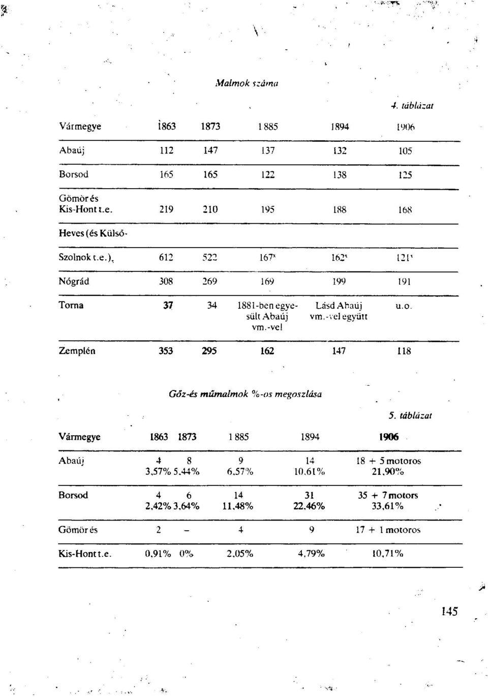 táblázat Abaúj 4 8 3,57% 5.44% Borsod 4 6 2,42% 3,64% 9 14 6.57% 10,61% 14 31 11,48% 22.46% 18 + 5 motoros 21.