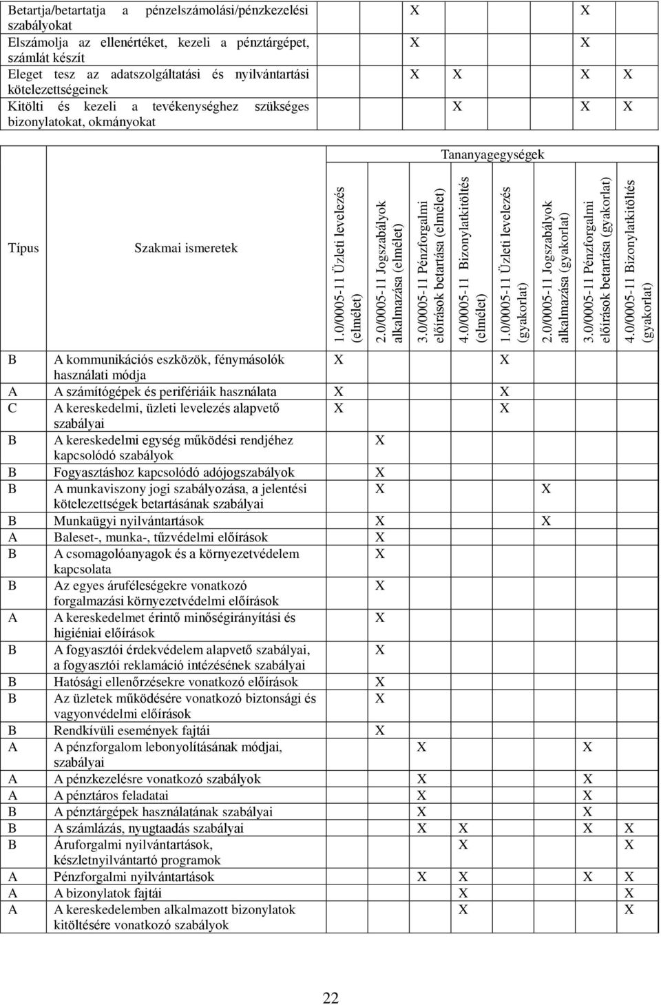 0/0005-11 Bizonylatkitöltés (gyakorlat) Betartja/betartatja a pénzelszámolási/pénzkezelési szabályokat Elszámolja az ellenértéket, kezeli a pénztárgépet, számlát készít Eleget tesz az