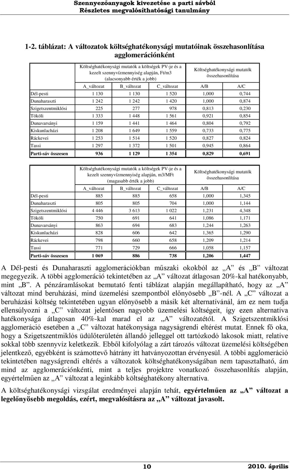 Szigetszentmiklósi 225 277 978 0,813 0,230 Tököli 1 333 1 448 1 561 0,921 0,854 Dunavarsányi 1 159 1 441 1 464 0,804 0,792 Kiskunlacházi 1 208 1 649 1 559 0,733 0,775 Ráckevei 1 253 1 514 1 520 0,827