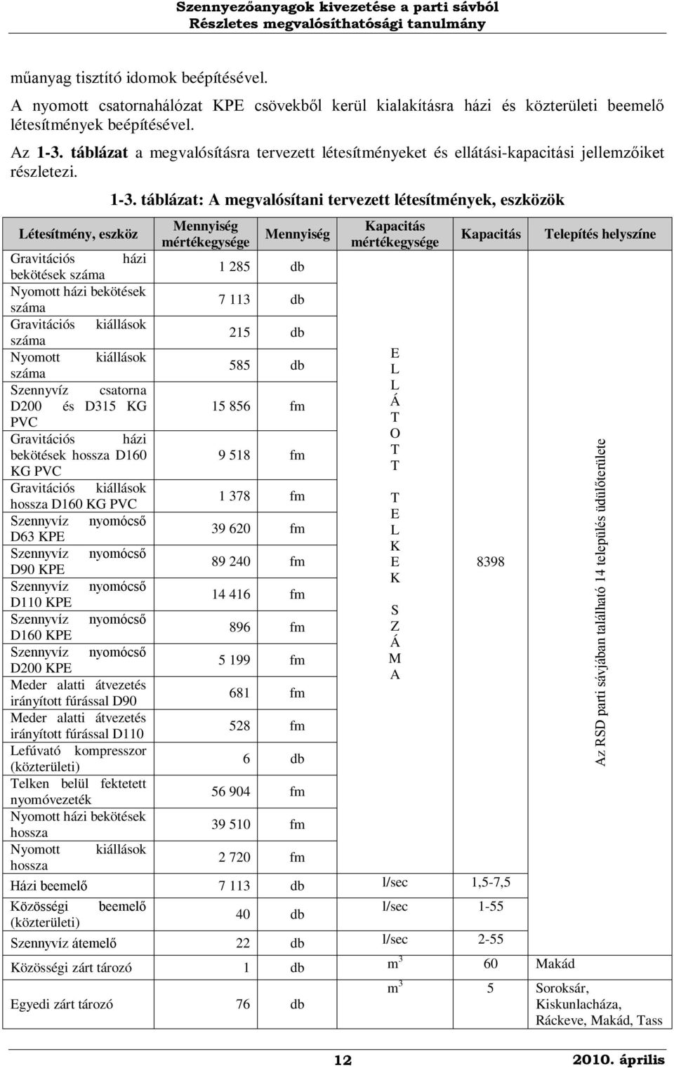 táblázat: A megvalósítani tervezett létesítmények, eszközök Mennyiség mértékegysége Mennyiség Kapacitás mértékegysége Kapacitás Gravitációs házi bekötések száma 1 285 db Nyomott házi bekötések száma