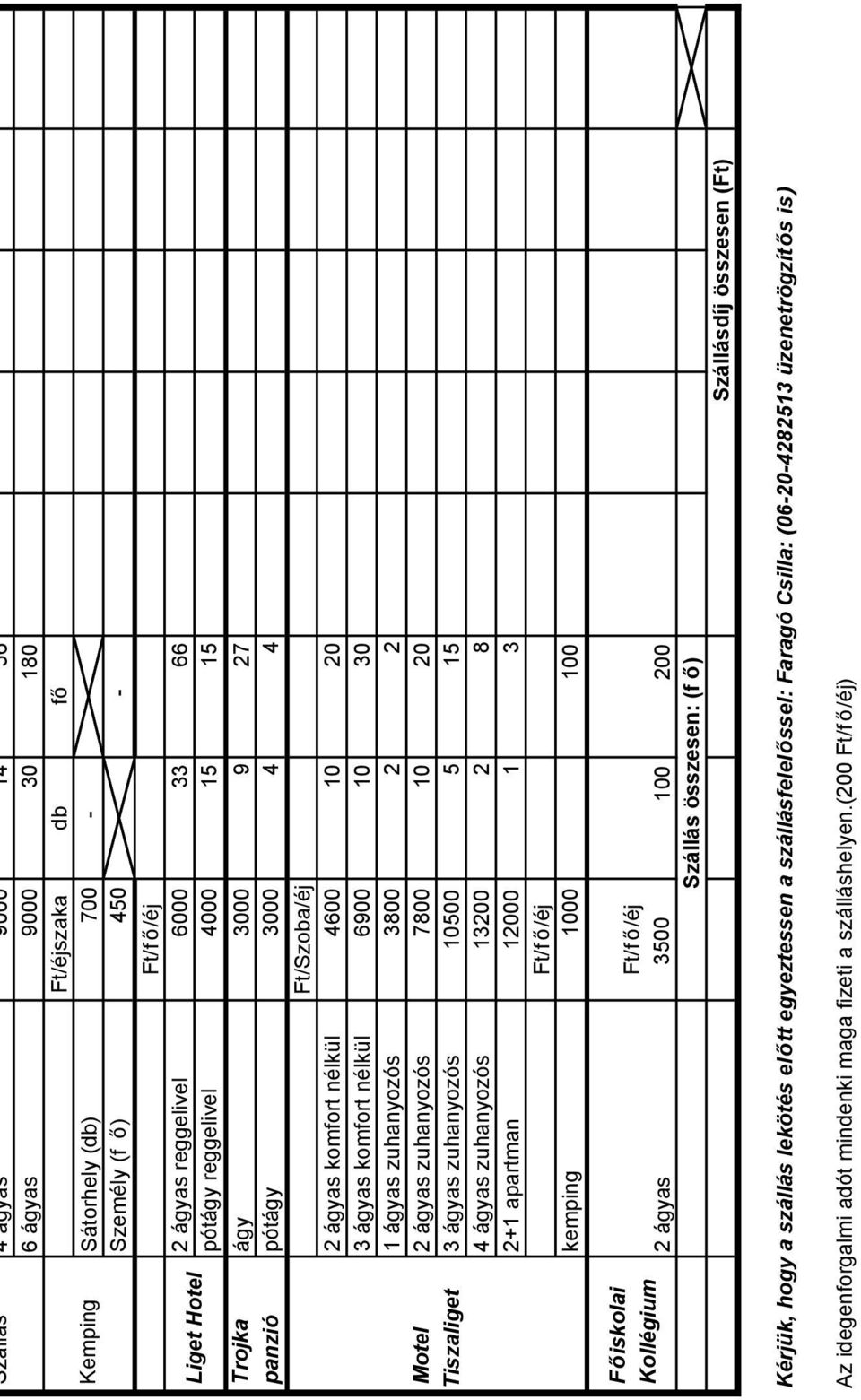 10500 5 15 4 ágyas zuhanyozós 13200 2 8 2+1 apartman 12000 1 3 Ft/f /éj kemping 1000 100 Motel Tiszaliget 17 F iskolai Ft/f /éj Kollégium 2 ágyas 3500 100 200 Szállás összesen: (f ) Szállásdíj