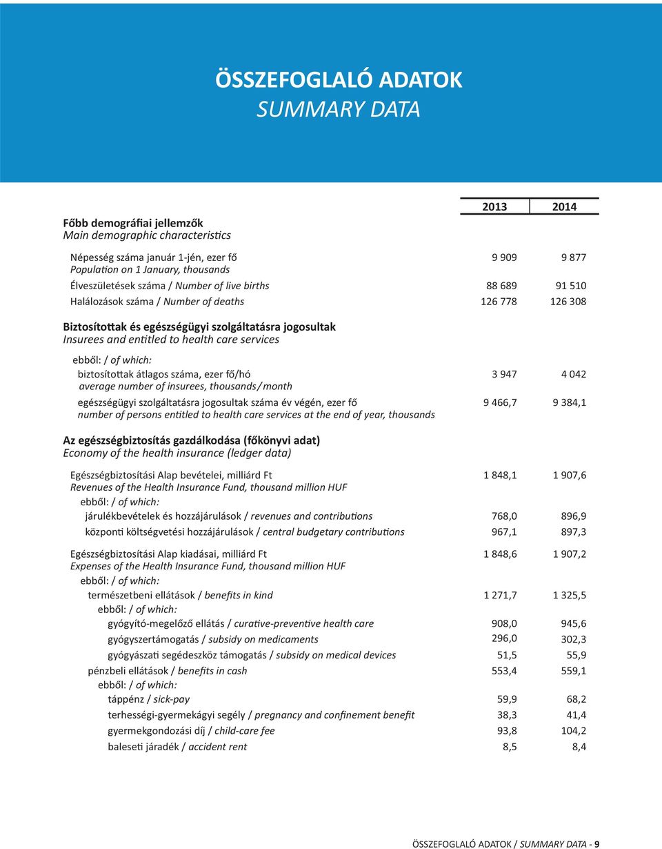 biztosíto ak átlagos száma, ezer fő/hó 3 947 4 042 average number of insurees, thousands/month egészségügyi szolgáltatásra jogosultak száma év végén, ezer fő 9 466,7 9 384,1 number of persons en tled