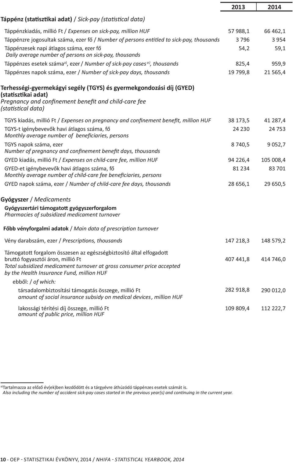 cases, thousands 825,4 959,9 Táppénzes napok száma, ezer / Number of sick-pay days, thousands 19 799,8 21 565,4 Terhességi-gyermekágyi segély (TGYS) és gyermekgondozási díj (GYED) (sta sz kai adat)
