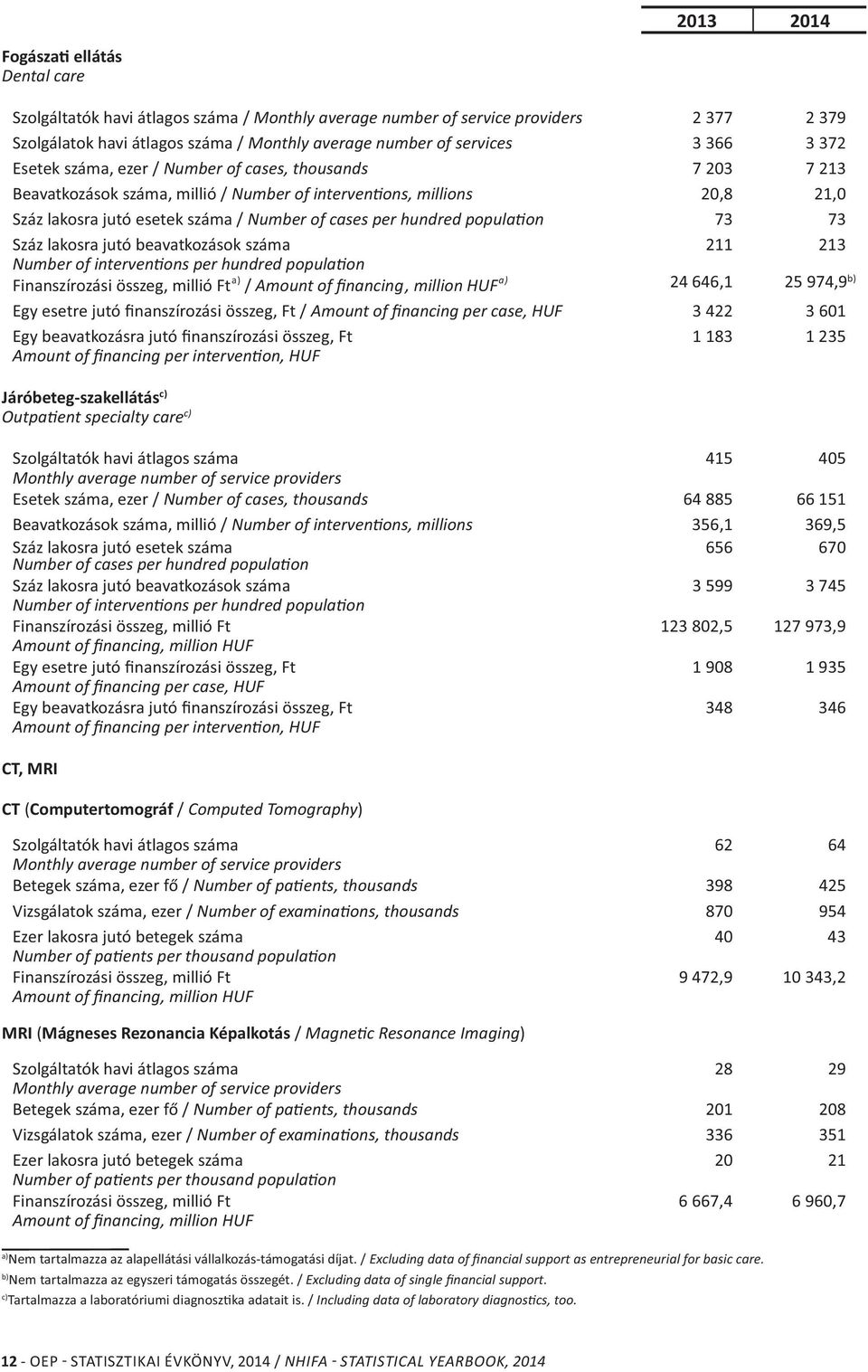 hundred popula on 73 73 Száz lakosra jutó beavatkozások száma 211 213 Number of interven ons per hundred popula on Finanszírozási összeg, millió Ft / Amount of financing, million HUF 24 646,1 25