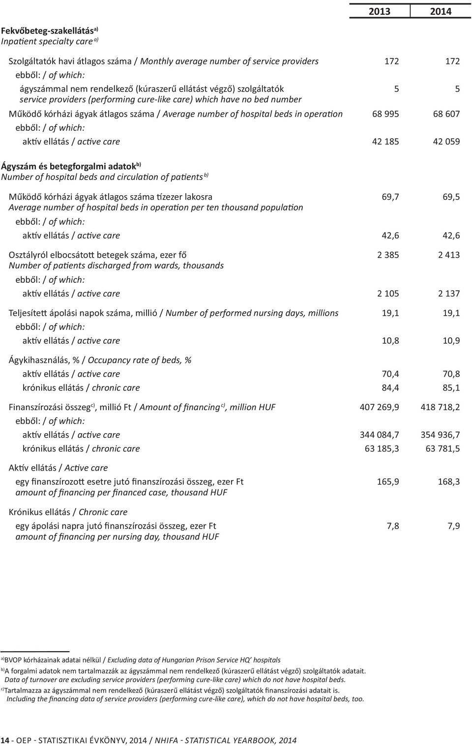 ac ve care 42 185 42 059 Ágyszám és betegforgalmi adatok b) Number of hospital beds and circula on of pa ents b) Működő kórházi ágyak átlagos száma zezer lakosra 69,7 69,5 Average number of hospital