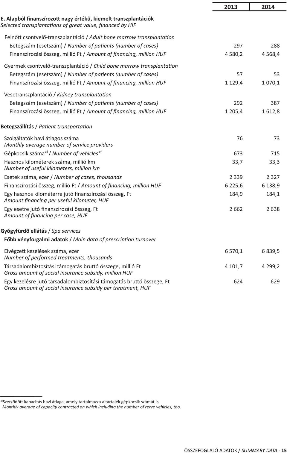 (esetszám) / Number of pa ents (number of cases) 297 288 Finanszírozási összeg, millió Ft / Amount of financing, million HUF 4 580,2 4 568,4 Gyermek csontvelő-transzplantáció / Child bone marrow