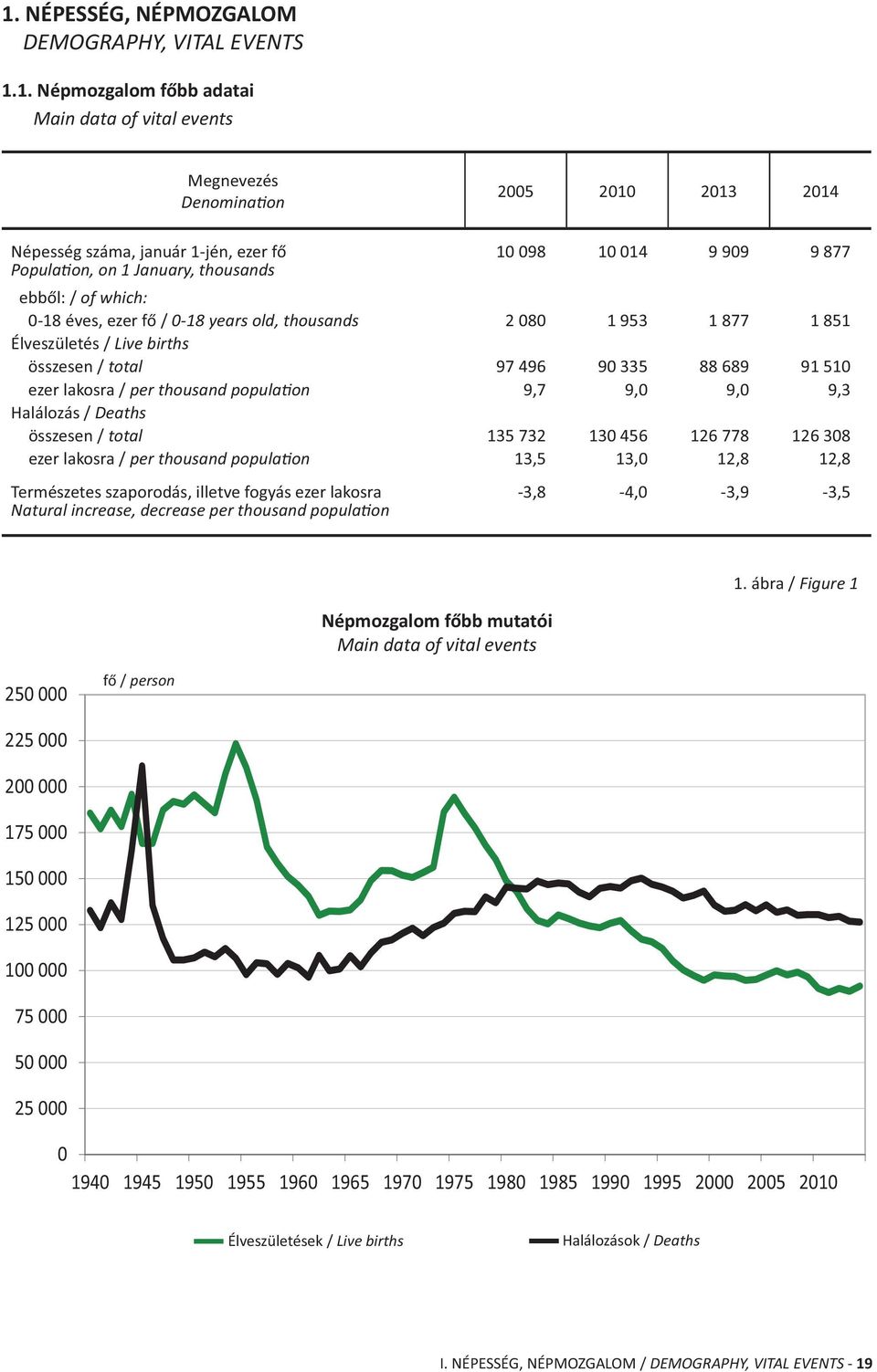 lakosra / per thousand popula on 9,7 9,0 9,0 9,3 Halálozás / Deaths összesen / total 135 732 130 456 126 778 126 308 ezer lakosra / per thousand popula on 13,5 13,0 12,8 12,8 Természetes szaporodás,