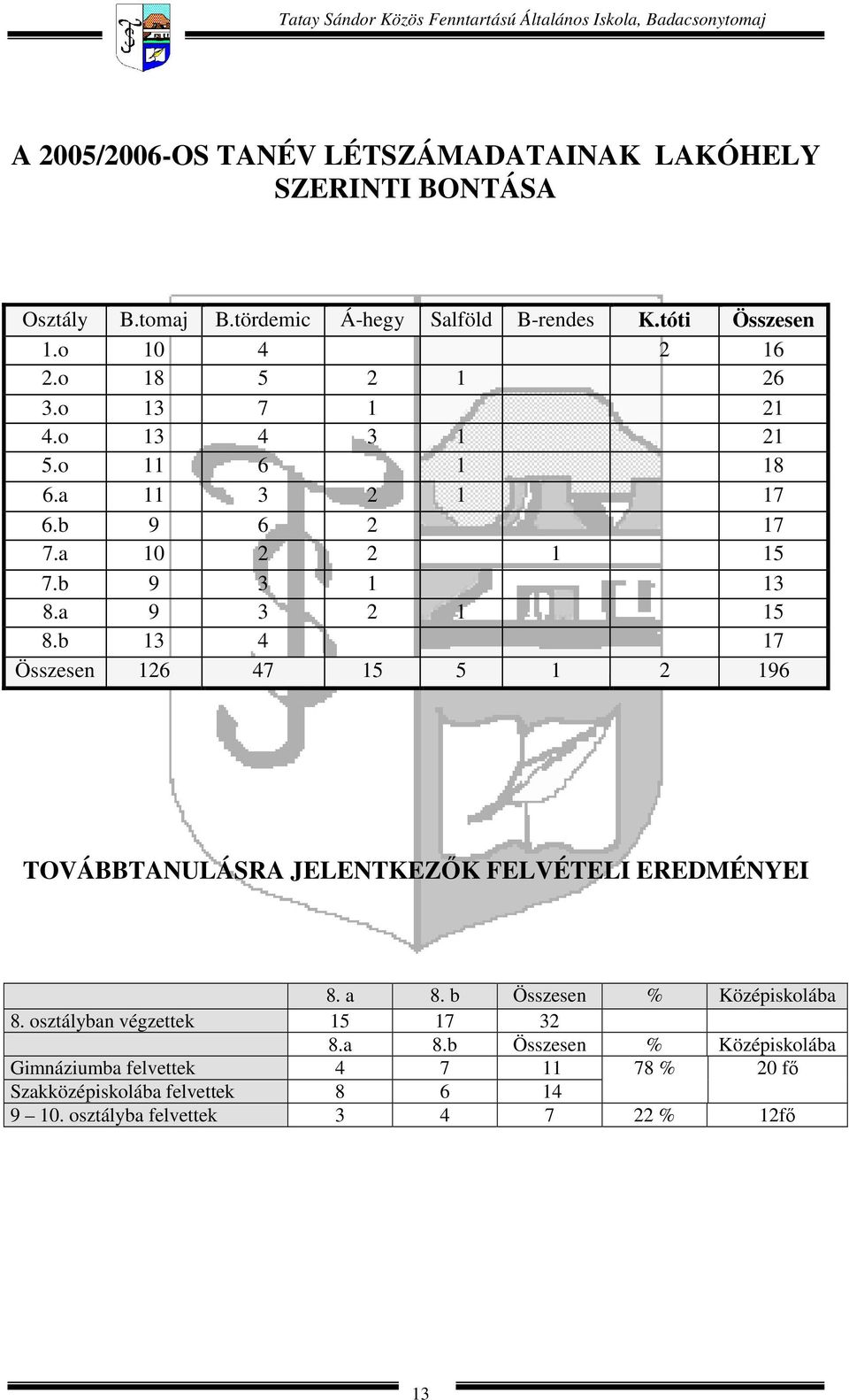 a 10 2 2 1 15 7.b 9 3 1 13 8.a 9 3 2 1 15 8.b 13 4 17 Összesen 126 47 15 5 1 2 196 TOVÁBBTANULÁSRA JELENTKEZŐK FELVÉTELI EREDMÉNYEI 8. a 8.